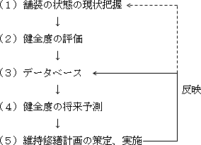 舗装マネジメントシステム(PMS)ガイドライン作成に向けて